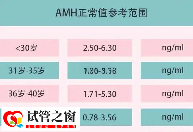 AMH可以评估女性卵巢储备能力